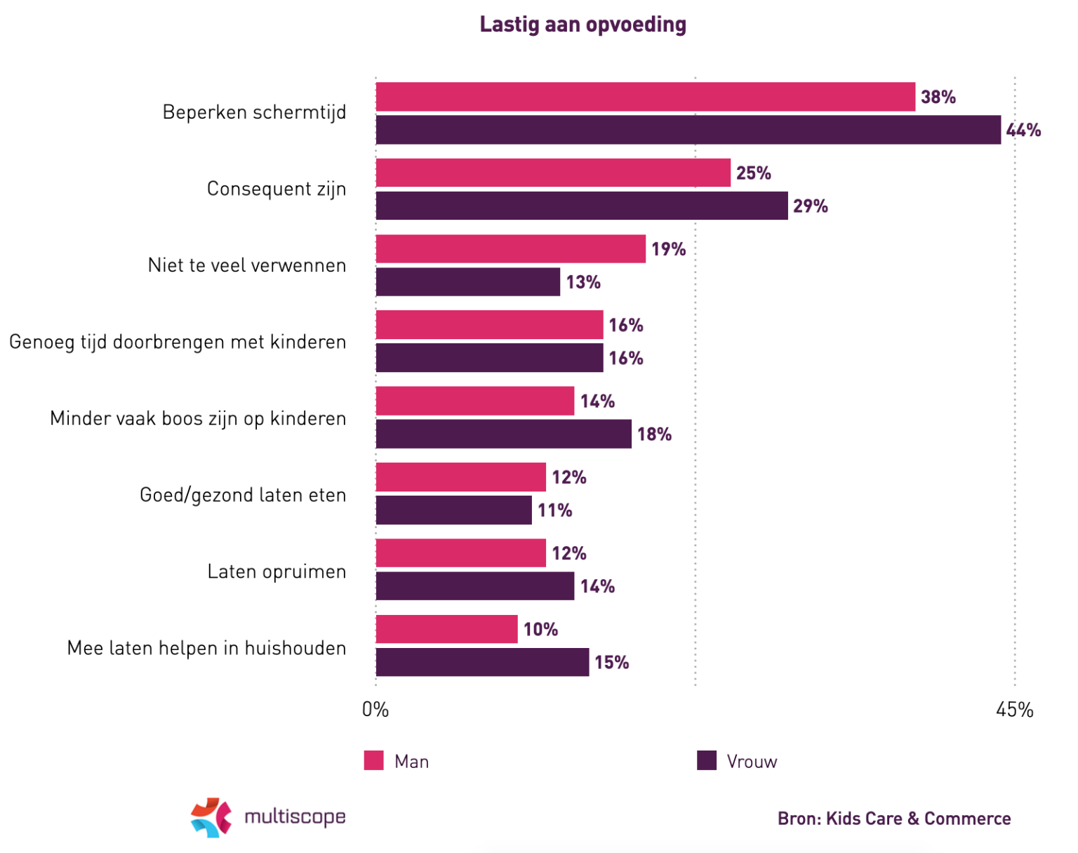 Beperken Schermtijd Bij Kinderen Is Grote Uitdaging Voor Ouders ...